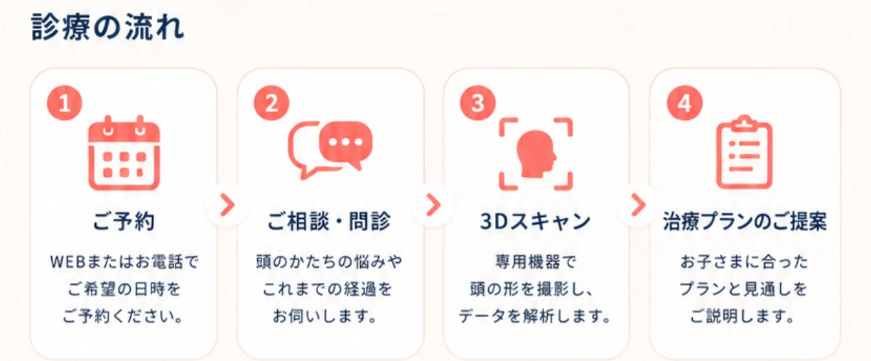 診療の流れ: 1ご予約 2ご相談・問診 3 3Dスキャン 4治療プランのご提案