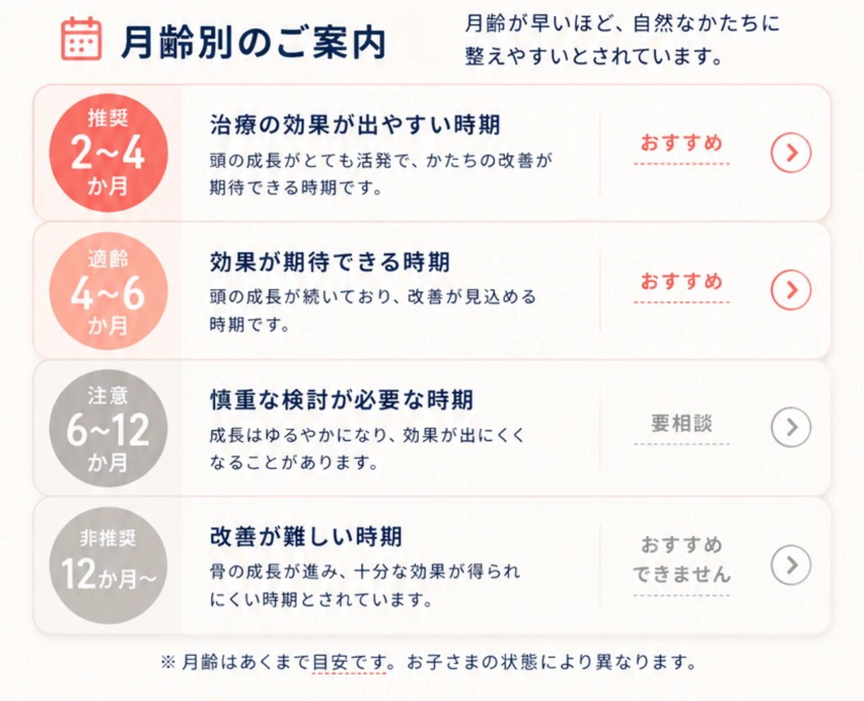 月齢別のご案内: 推奨2〜4か月 治療の効果が出やすい時期(おすすめ)/適齢4〜6か月 効果が期待できる時期(おすすめ)/注意6〜12か月 慎重な検討が必要な時期(要相談)/非推奨12か月〜 改善が難しい時期(おすすめできません)。月齢はあくまで目安です。